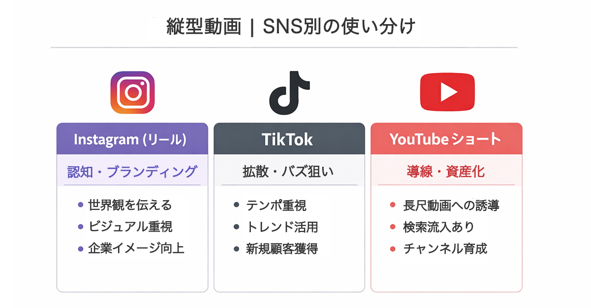 縦型動画 SNS別の使い分け（Instagram・TikTok・YouTubeショート）