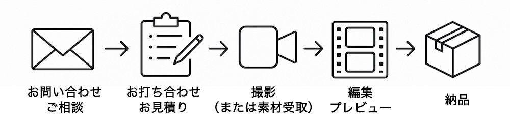 動画制作の流れ
